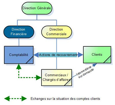 Pilotage par la comptabilité